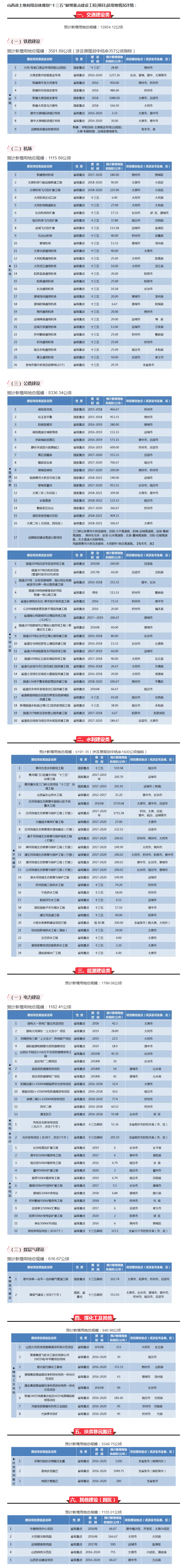 【山西】霸氣！山西將新建25個(gè)機(jī)場、9條鐵路、16條高速、20條干線公路……